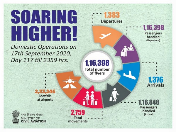 Domestic operations on Thursday were 1,16,398. (Source - Union Ministry of Civil Aviation)