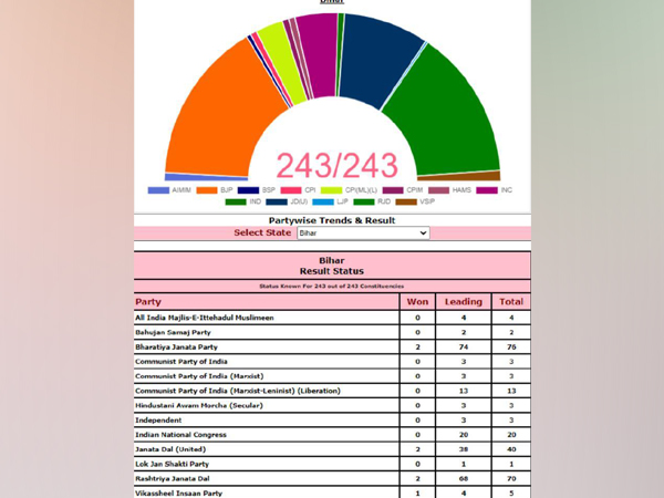 Latest Bihar Polls 2020 data.