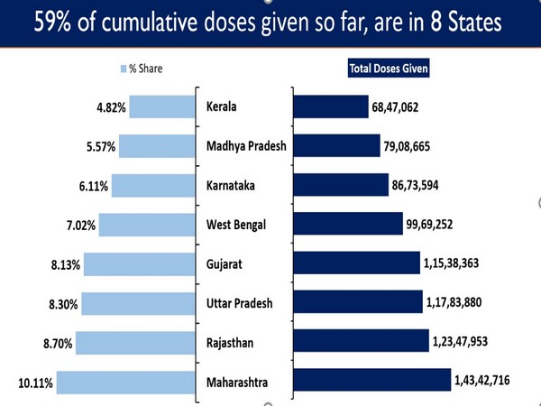 59 per cent cumulative doses given so far are in 8 states