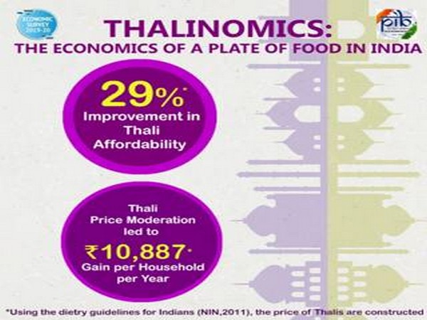 Thalis are more affordable for common person, claims Economic Survey