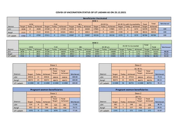 Covid-19 status of Ladakh as on 23 December.
