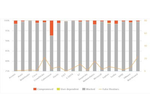 AV-Comparatives releases long-term test of 18 leading endpoint enterprise and business security solutions / July 2022  