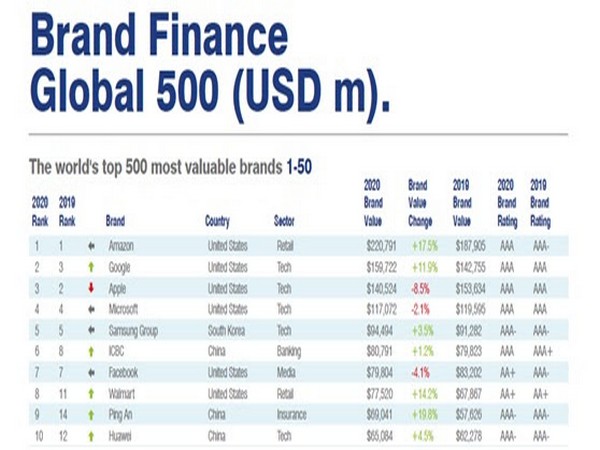 Brand Finance Global 500