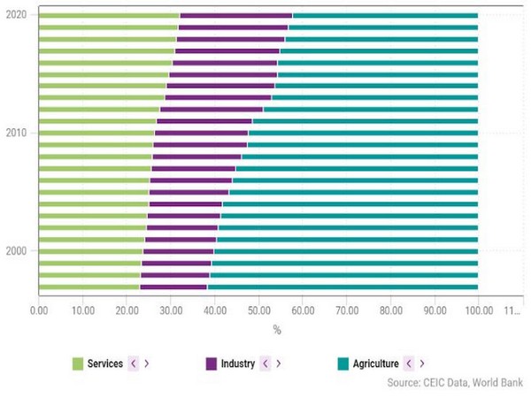 Sectorwise share of workforce
