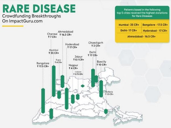 Infographic - Crowdfunding Breakthrough for Rare Disease on ImpactGuru.com