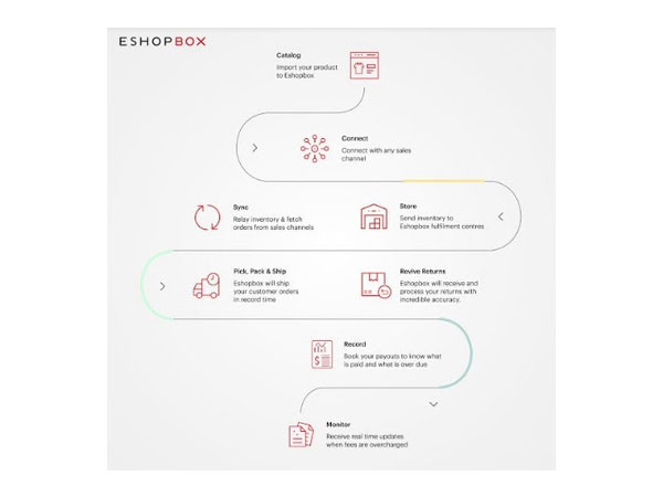 Eshopbox helps brands automate their E-commerce operations