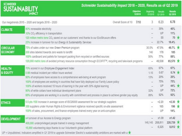 Schneider Sustainability Impact 2018-2020 Exceeds its Target Score 