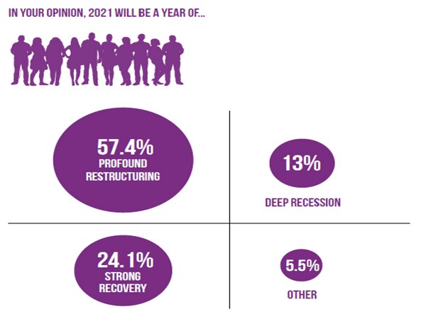 Survey result of what our clients & general public think 2021 will be like