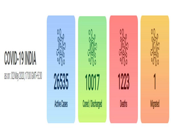 According to the Ministry's latest update, India's count of COVID-19 cases has reached 37,776, of which 26,535 are active cases.